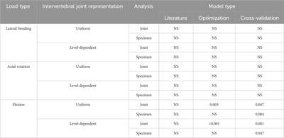 Variability of intervertebral joint stiffness between specimens and spine levels